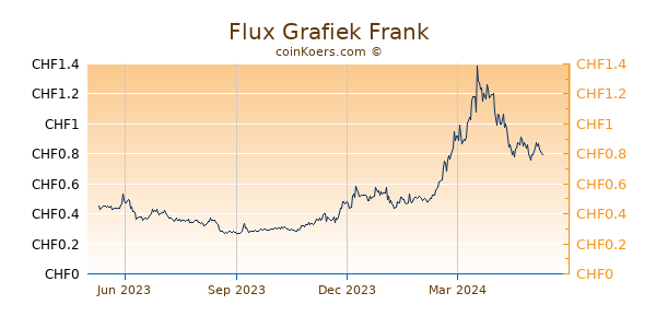 Flux Grafiek 1 Jaar