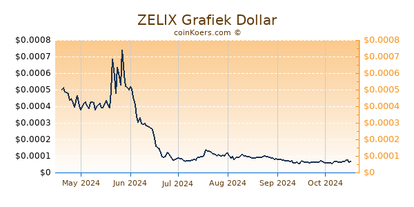 ZELIX Grafiek 6 Maanden