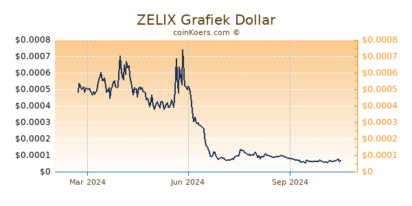 ZELIX Grafiek 1 Jaar