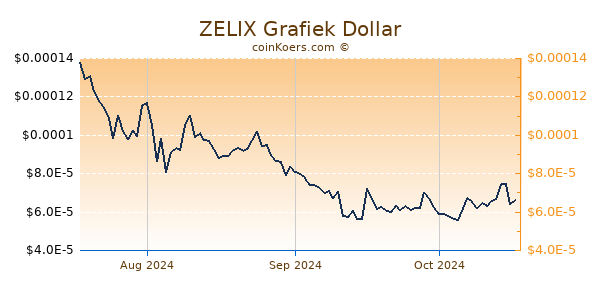 ZELIX Chart 3 Monate