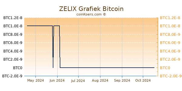 ZELIX Grafiek 6 Maanden