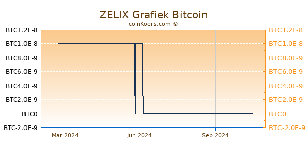 ZELIX Grafiek 1 Jaar