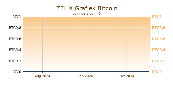 ZELIX Grafiek 3 Maanden