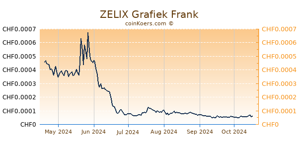 ZELIX Grafiek 6 Maanden