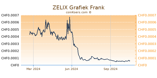 ZELIX Grafiek 1 Jaar