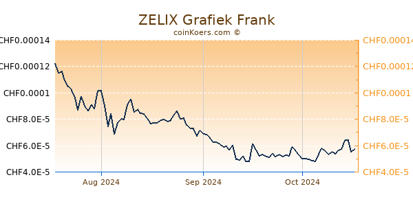 ZELIX Grafiek 3 Maanden