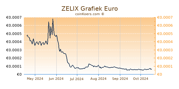 ZELIX Grafiek 6 Maanden