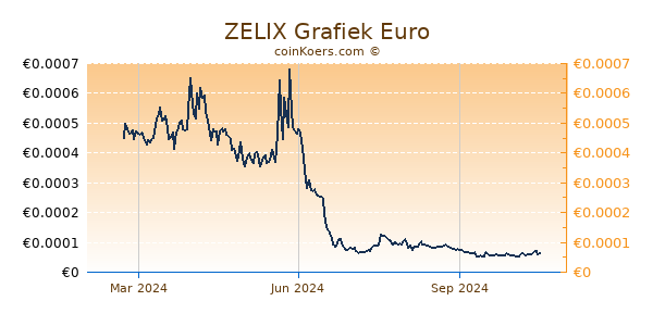 ZELIX Grafiek 1 Jaar