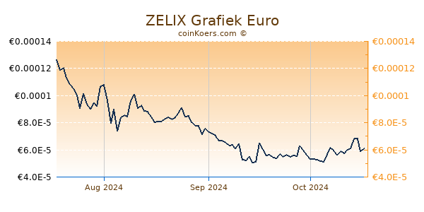 ZELIX Grafiek 3 Maanden