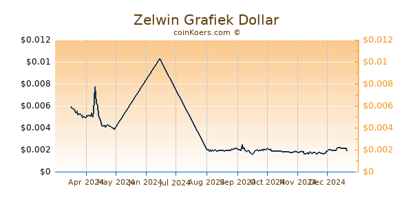 Zelwin Grafiek 6 Maanden