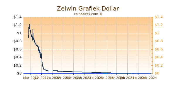 Zelwin Grafiek 1 Jaar