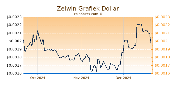 Zelwin Chart 3 Monate