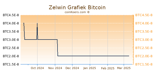 Zelwin Grafiek 6 Maanden