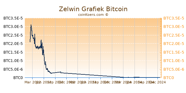 Zelwin Grafiek 1 Jaar