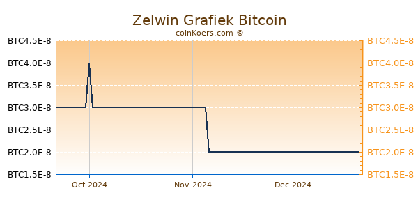 Zelwin Grafiek 3 Maanden