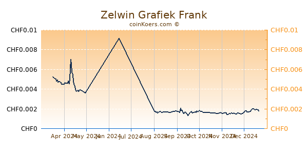 Zelwin Grafiek 6 Maanden