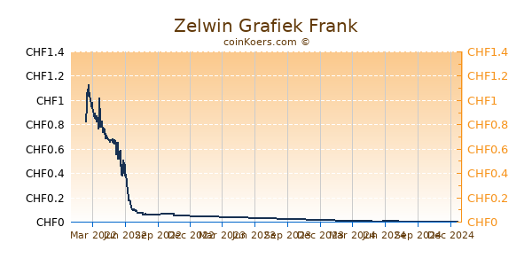 Zelwin Grafiek 1 Jaar