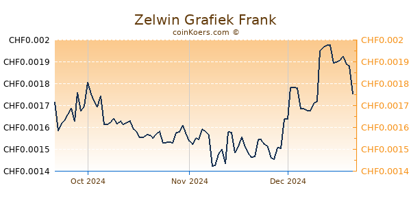 Zelwin Grafiek 3 Maanden