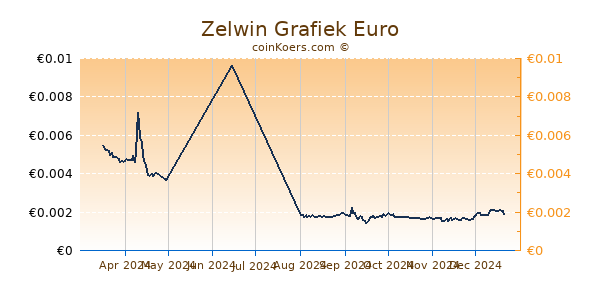 Zelwin Grafiek 6 Maanden