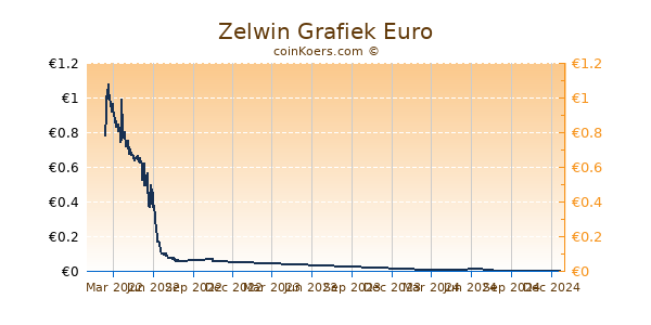 Zelwin Grafiek 1 Jaar