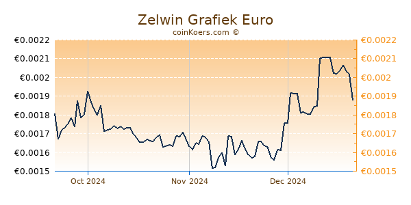 Zelwin Grafiek 3 Maanden