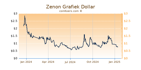 Zenon Grafiek 1 Jaar