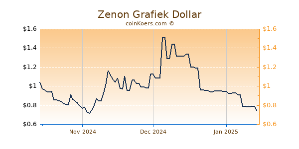 Zenon Chart 3 Monate