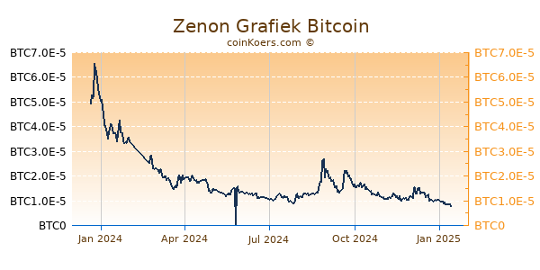 Zenon Grafiek 1 Jaar