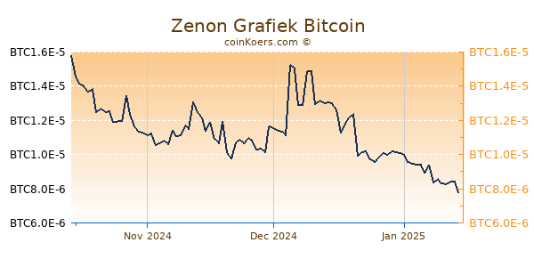 Zenon Grafiek 3 Maanden