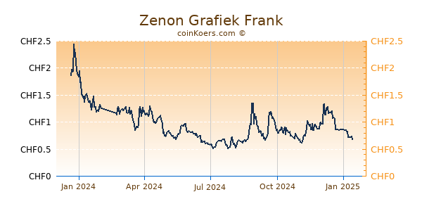 Zenon Grafiek 1 Jaar