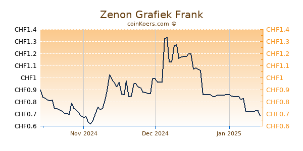 Zenon Grafiek 3 Maanden