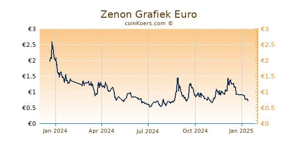 Zenon Grafiek 1 Jaar