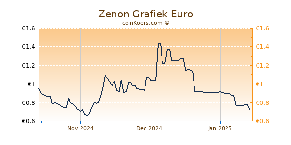 Zenon Grafiek 3 Maanden