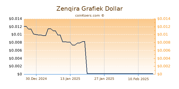 Zenqira Grafiek 1 Jaar