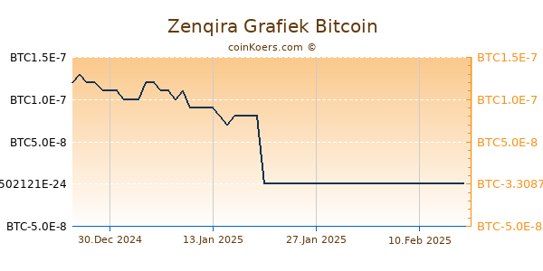 Zenqira Grafiek 6 Maanden