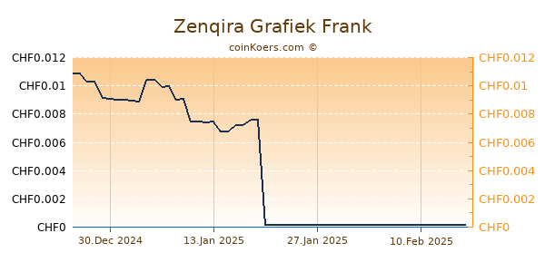 Zenqira Grafiek 6 Maanden