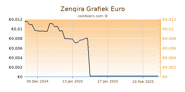 Zenqira Grafiek 3 Maanden