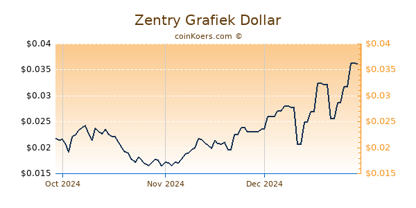 Zentry Chart 3 Monate