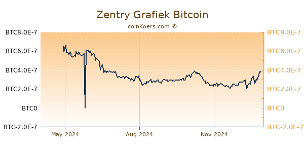 Zentry Grafiek 1 Jaar