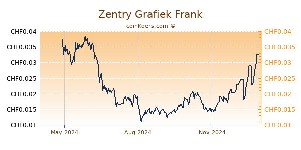 Zentry Grafiek 1 Jaar