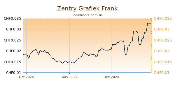 Zentry Grafiek 3 Maanden