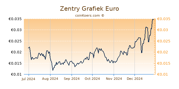 Zentry Grafiek 6 Maanden