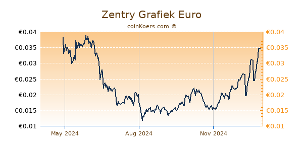 Zentry Grafiek 1 Jaar