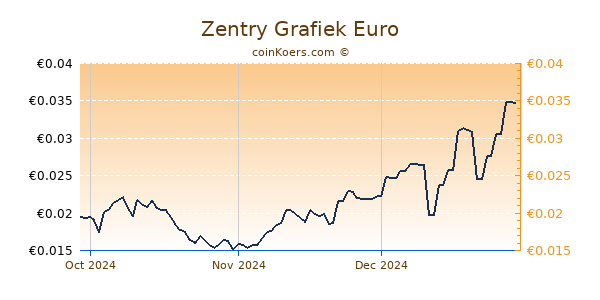 Zentry Grafiek 3 Maanden