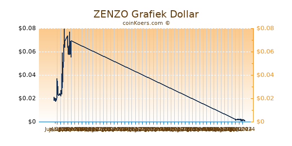 ZENZO Grafiek 6 Maanden