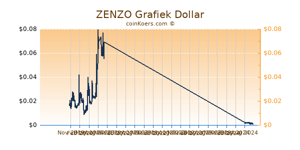 ZENZO Grafiek 1 Jaar