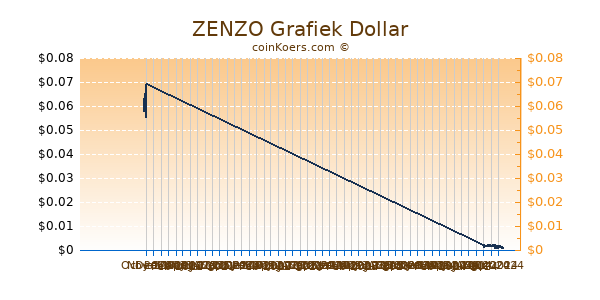 ZENZO Chart 3 Monate