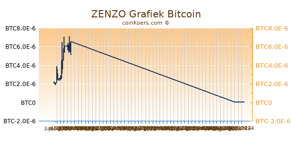 ZENZO Grafiek 6 Maanden