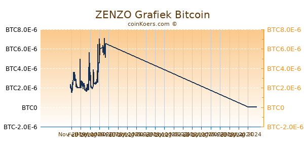 ZENZO Grafiek 1 Jaar