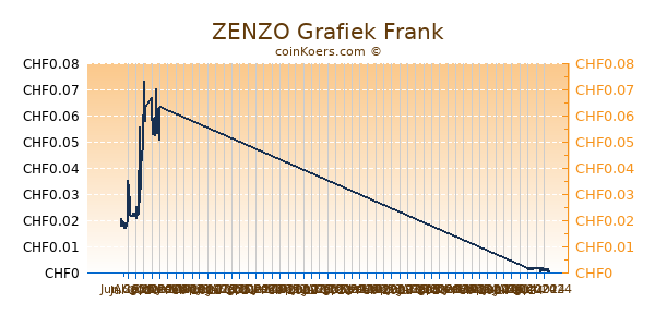 ZENZO Grafiek 6 Maanden